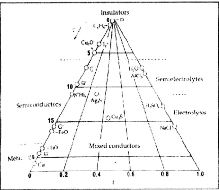 Figura 7 - Gráfico  na forma de  um diagrama triangular, onde se podem encontrar as  posições  relativas dos metais, electrólitos e isoladores em função das suas condutividades