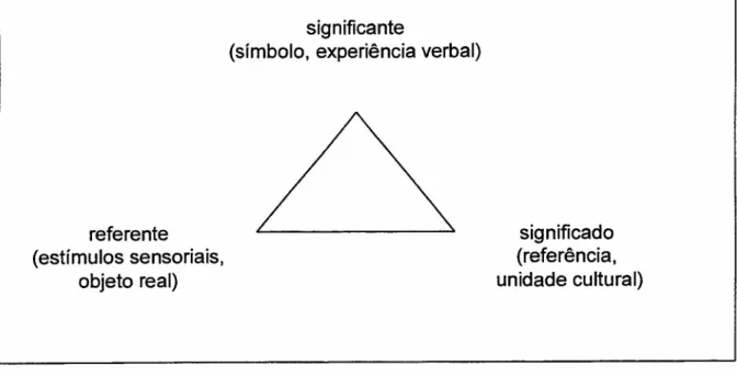 Figura 1: O triângulo de Ogden e Richards. Fonte: Blikstein (1983).