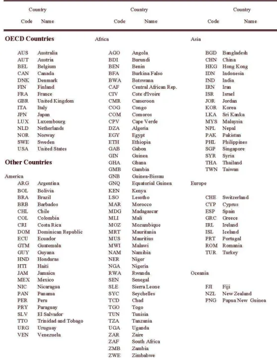 Table 1:  List of Countries inc1uded in Panel Regressions 