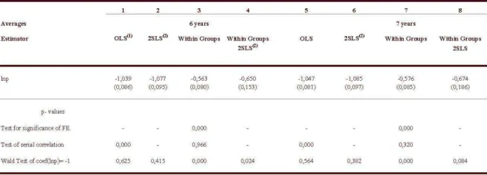 Table 3 - Static Panel Re gressions  N= 11 3  and T=6 oc 5  Depmdmt vari able  lni 