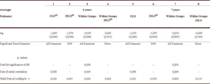 Table 5 - Slatic Panel Regressions:  N  ｾ＠ 15 (OECD Countries) and T  ｾ＠ 6 or 5 
