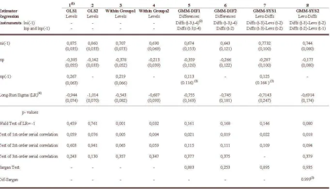 Table 6 - Dynamic Panel Regressions (me lag)  Depffidffit variable  lni 