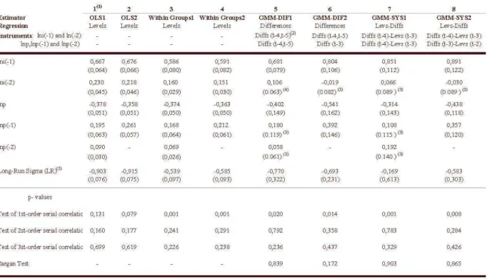 Tabl e 8 - Dynamic P anel Regressions (tv. o lags)  Dependmt variable  lni 