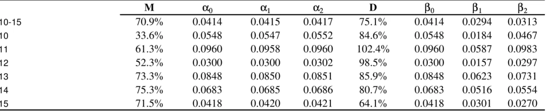 Table 5: Implied Values for the Structural Parameters in the Occupational Choice Models (pooled and age-specific)