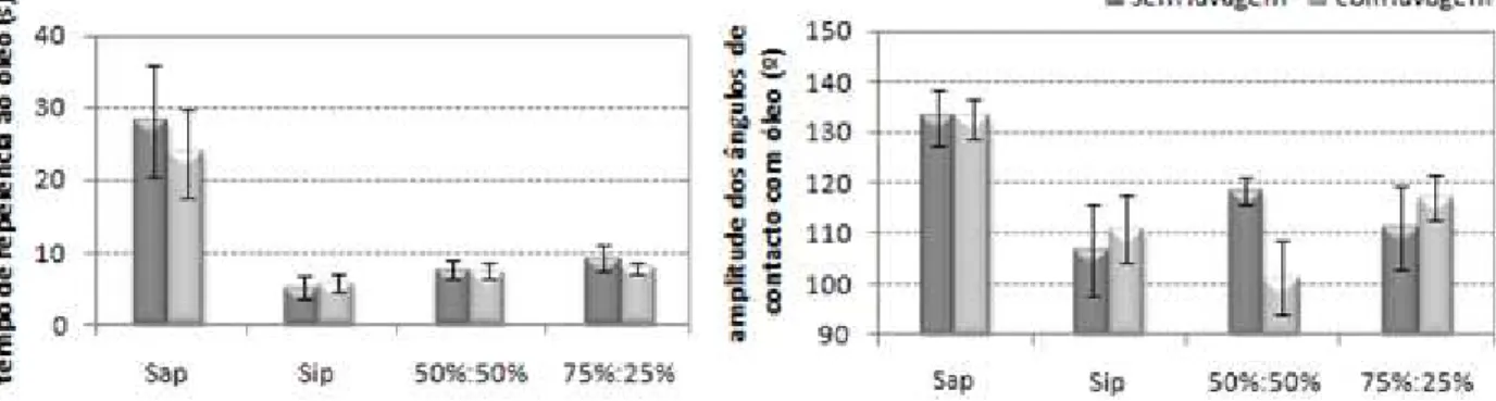 Figura 4.5 – Comparação dos resultados obtidos nos testes que aferem a oleofobicidade, no estudo de uma  solução amaciadora para a Formulação 1