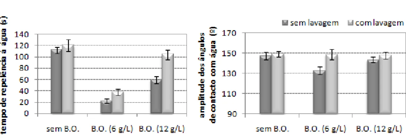 Figura 4.7 – Comparação dos resultados obtidos nos testes de avaliação da hidrofobicidade, no estudo da  introdução do branqueador óptico na Formulação 1