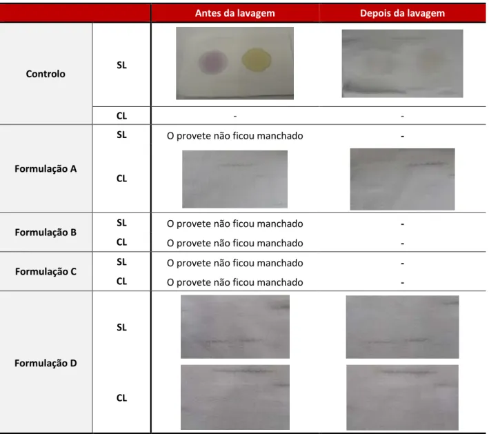 Tabela 4.4 – Resultados obtidos no teste de solidez das manchas para nódoas aquosas, na comparação das  melhores formulações