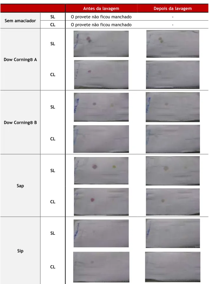 Tabela B.1 – Resultados obtidos no teste de solidez das manchas para nódoas aquosas, no estudo de  diferentes amaciadores para a Formulação 1