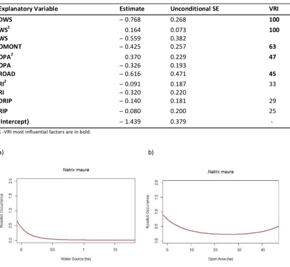 FIGURE 7 – N.  maura  RELATIONSHIPS BETWEEN ROADKILL OCURRENCE AND  a) W ATER  S OURCE OR  b) O PEN 