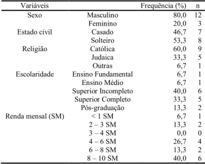 Tabela 1 - Distribuição das características socioeconômicas dos voluntários praticantes de Kenjutsu, São Paulo, SP,  2011 