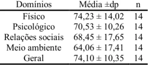 Tabela 5 - Associação entre os domínios da qualidade de vida de praticantes de Kenjutsu, São Paulo, SP, 2011 