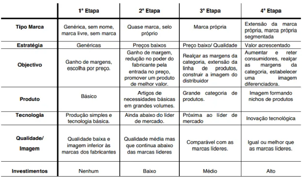 Tabela 2 - Etapas da estratégia de uma marca ao longo do ciclo de vida 