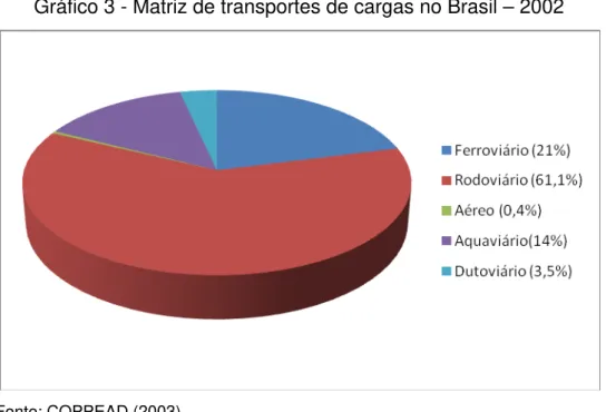 Gráfico 3 - Matriz de transportes de cargas no Brasil – 2002 
