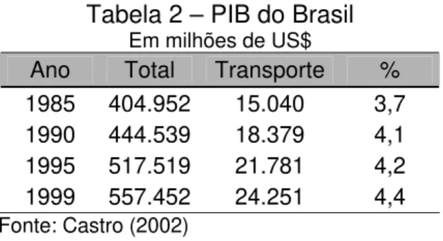 Tabela 2 – PIB do Brasil 
