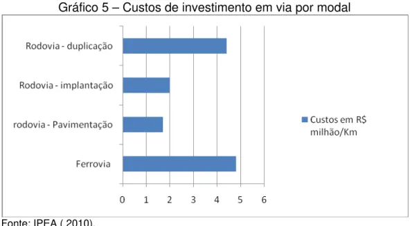 Gráfico 5 – Custos de investimento em via por modal 