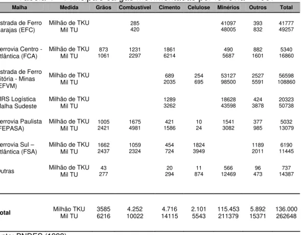 Tabela 4 – Principais cargas movimentadas por ferrovia – 1997 