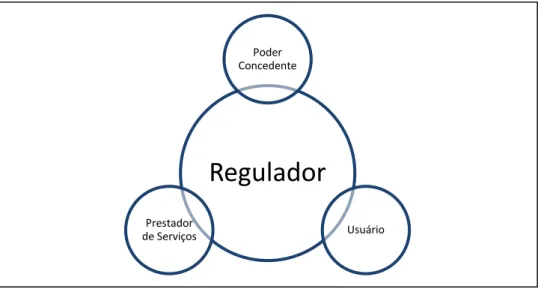 Figura 1- Relações de equilíbrio da regulação 