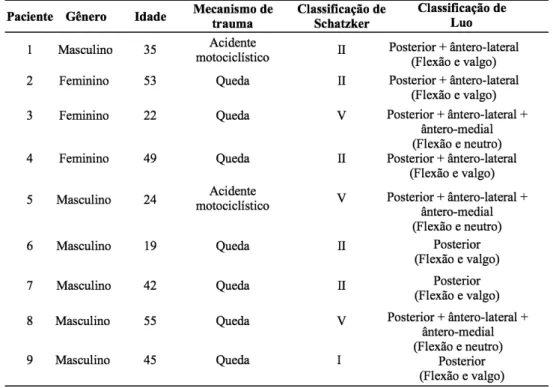 Gráfico  1:  Distribuição  quanto  ao  método  de  fixação  da  osteotomia  transfibular