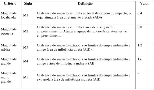 Tabela 2 : Critérios adotados para a caracterização da magnitude de um impacto. 