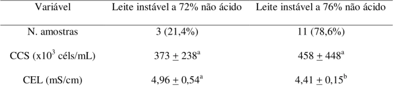 Tabela 2: Avaliação da condutividade elétrica e CCS em função da subclasse do leite  Variável  Leite instável a 72% não ácido  Leite instável a 76% não ácido 