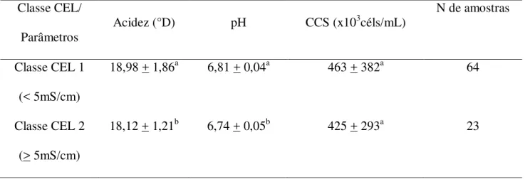 Tabela 3:  Condutividade elétrica segundo divisão em classes e médias de acidez, pH e CCS  Classe CEL/  Parâmetros  Acidez (°D)  pH  CCS (x10 3 céls/mL)  N de amostras  Classe CEL 1  (&lt; 5mS/cm)  18,98 + 1,86 a 6,81 + 0,04 a 463 + 382 a 64  Classe CEL 2 