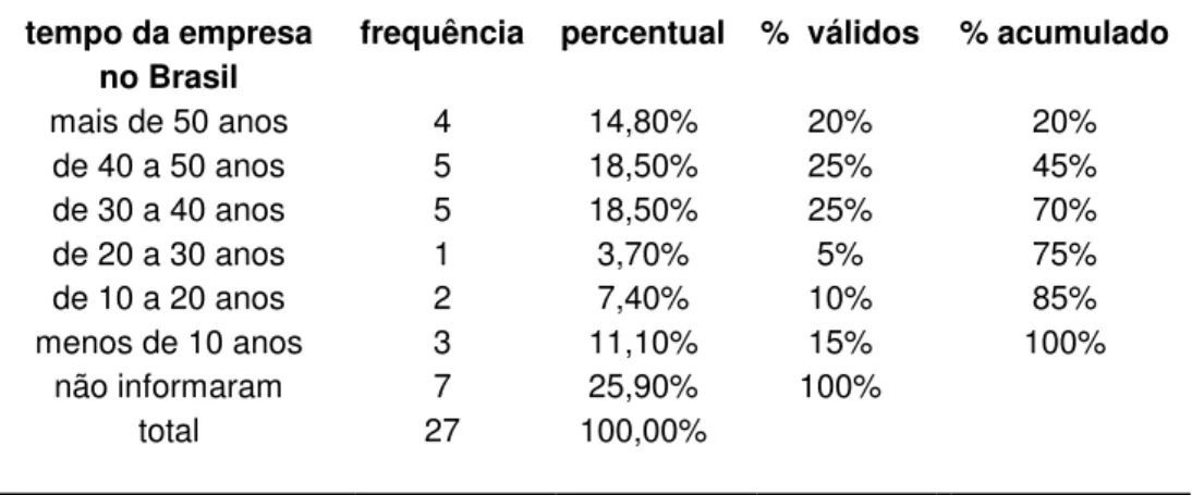 TABELA 6.4 – Distribuição da Variável Q4:  Número de anos em que a empresa atua no Brasil 