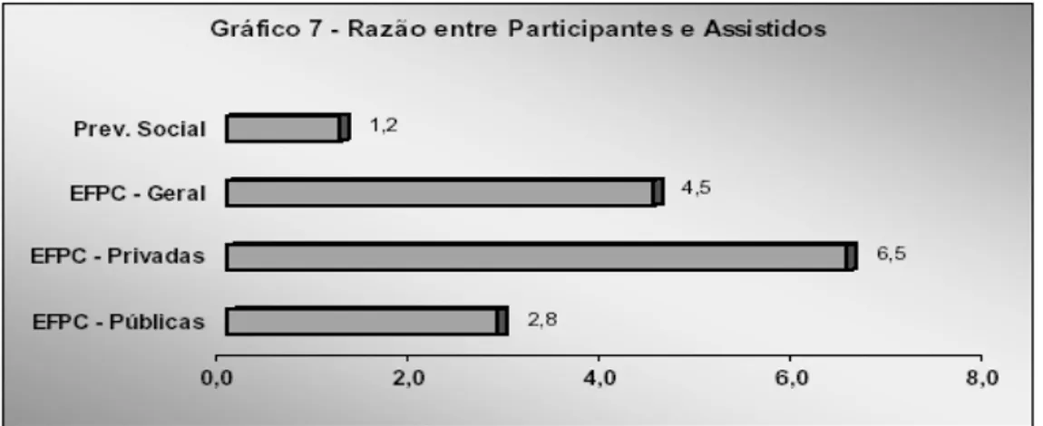 Gráfico 2.1.2 – Razão entre participantes e assistidos nos planos de previdência 