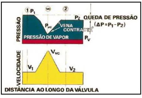 Figura 2.27  – Esquema do comportamento da pressão e da velocidade de um líquido  escoando através de uma válvula de controle