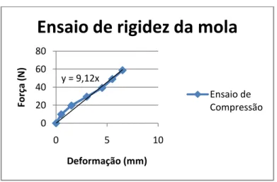 Figura 3.6  – Obtenção de constante elástica da mola. 