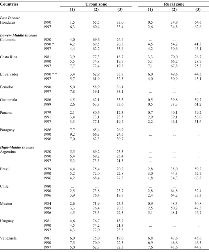 Table 2 Distribution of the workers in selected countries of Latin America (%) 