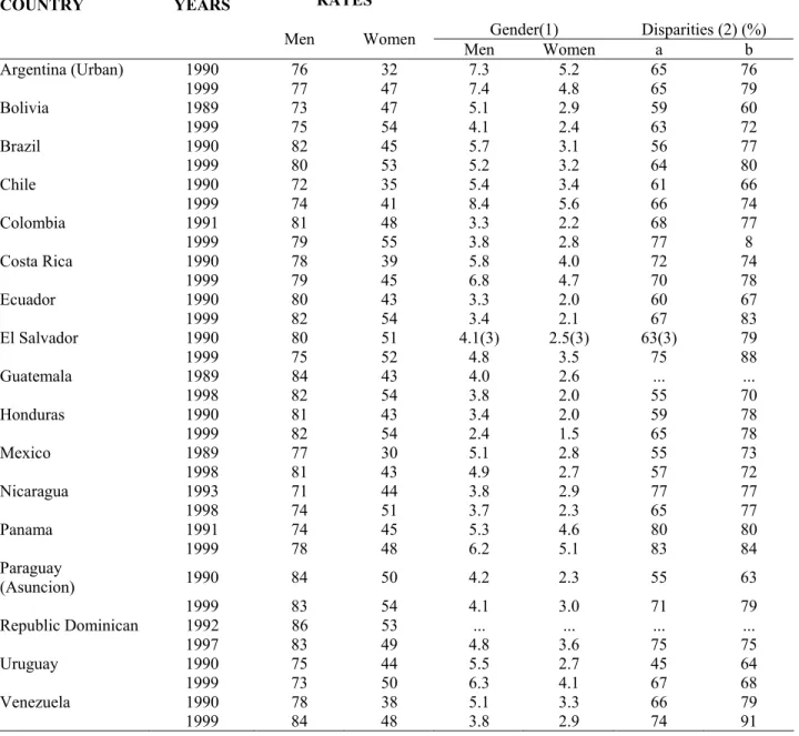 Table 3: Workers Participation Rates and Average Earnings of Selected Latin- Latin-American Countries According to Gender, in the Nineties