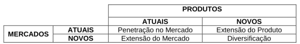 Tabela 2 – Modelo de Ansoff  PRODUTOS 