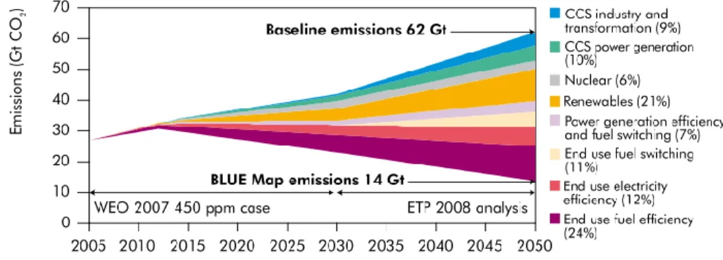 Figura 1.3 - Contributo das diversas estratégias para atingir o objetivo de redução das emissões de  CO 2 para 14Gt até  2050(IEA, 2008)