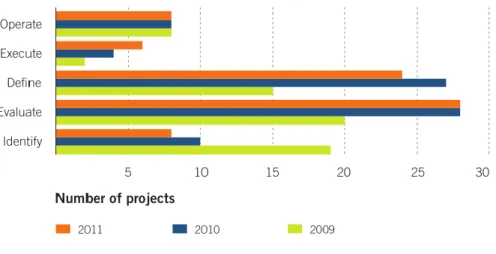 Figura  2.8  -  Número  de  projetos  de  CCS  de  larga  escala  pelo  estado  de  evolução  e  por  ano (Global  CCS  Institute,  2011a) 