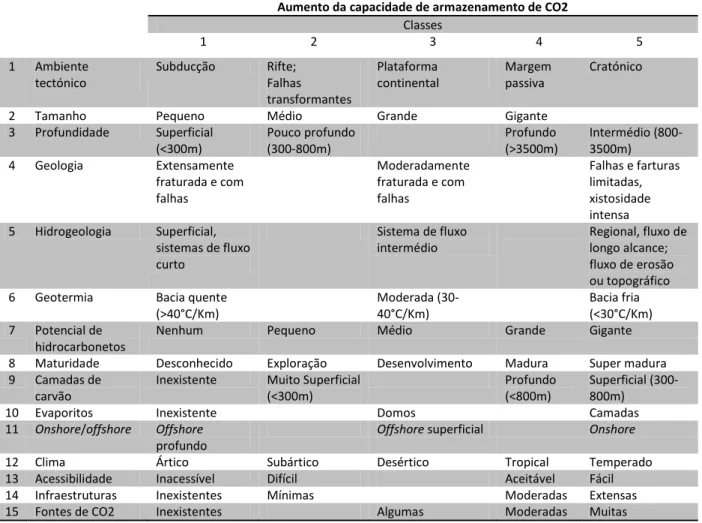 Tabela  2.2  -  Critérios  para  avaliação  de  bacias  sedimentares  para  armazenamento  geológico  (adaptada  de  (Bachu,  2003; CO2CRC, 2008) 