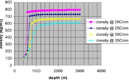 Figura 2.11 – Variação da densidade do CO 2  com a pressão hidrostática e gradientes geotérmicos típicos