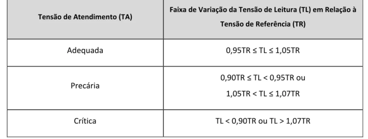 Tabela 2.1 - Pontos de conexão em tensão nominal igual ou superior a 69 kV e inferior a 230 kV 