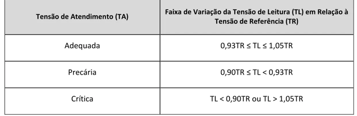 Tabela 2.2 - Pontos de conexão em tensão nominal igual ou superior a 1 kV e inferior a 69 kV 