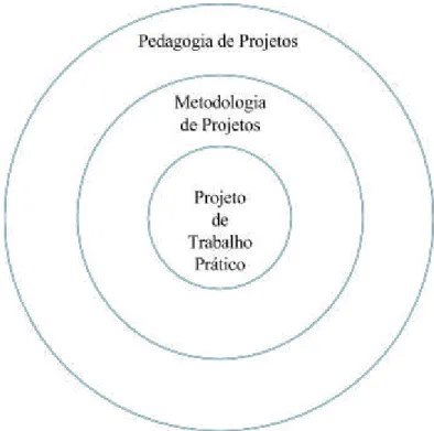 Figura 1: Relação entre Pedagogia de Projetos, Metodologia de Projetos e Projeto de Trabalho Prático 