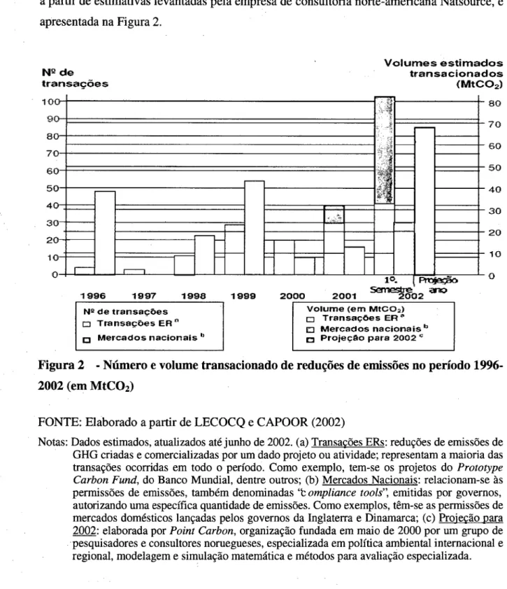 Figura 2  - Número e volume transacionado de reduções de emissões no período 1996- 1996-2002 (em MtCOz) 