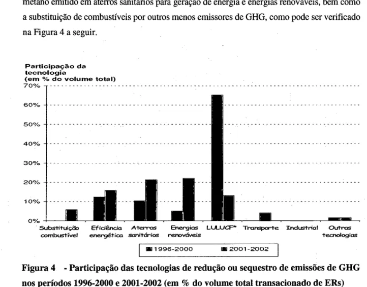 Figura 4  -Participação das tecnologias de redução ou sequestro de emissões de GHG  nos períodos 1996-2000 e 2001-2002 (em% do volume total transacionado de ERs) 
