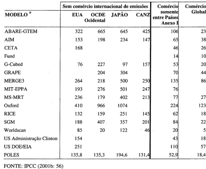Tabela 2  - Custos marginais de redução das emissões globais de C0 2  para as metas de 