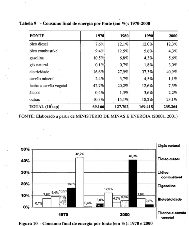 Tabela 9  -Consumo final de energia por fonte (em  % ): 1970-2000 