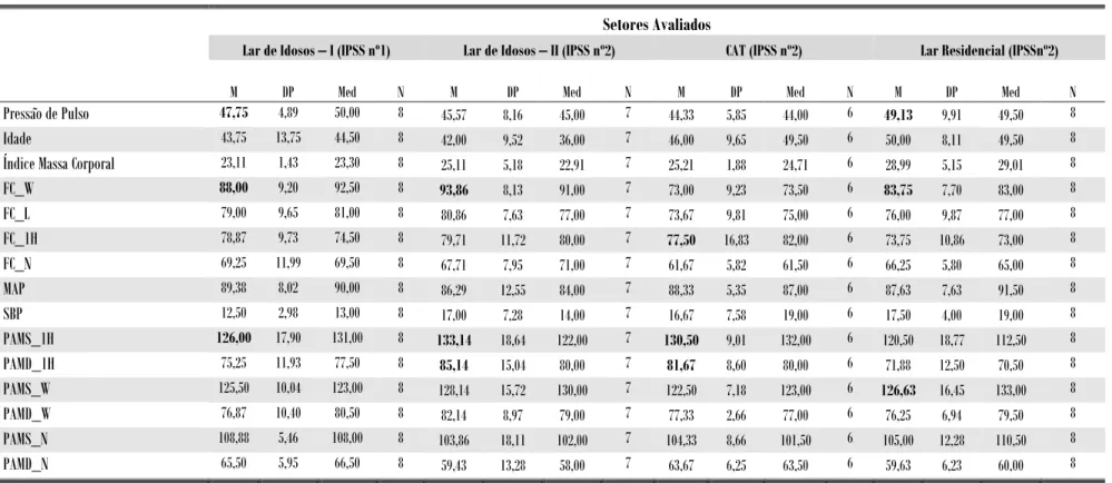 Tabela 11: Distribuição de vários parâmetros de MAPA, Idade e IMC por setor nas duas Instituições 
