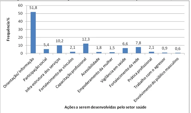 Figura  2  -  Distribuição  das  ações  a  serem  desenvolvidas  pelo  setor  saúde  para  a  prevenção da violência contra a mulher segundo a opinião dos profissionais da Rede  de atenção à mulher em situação de violência em 10 municípios brasileiros, 201