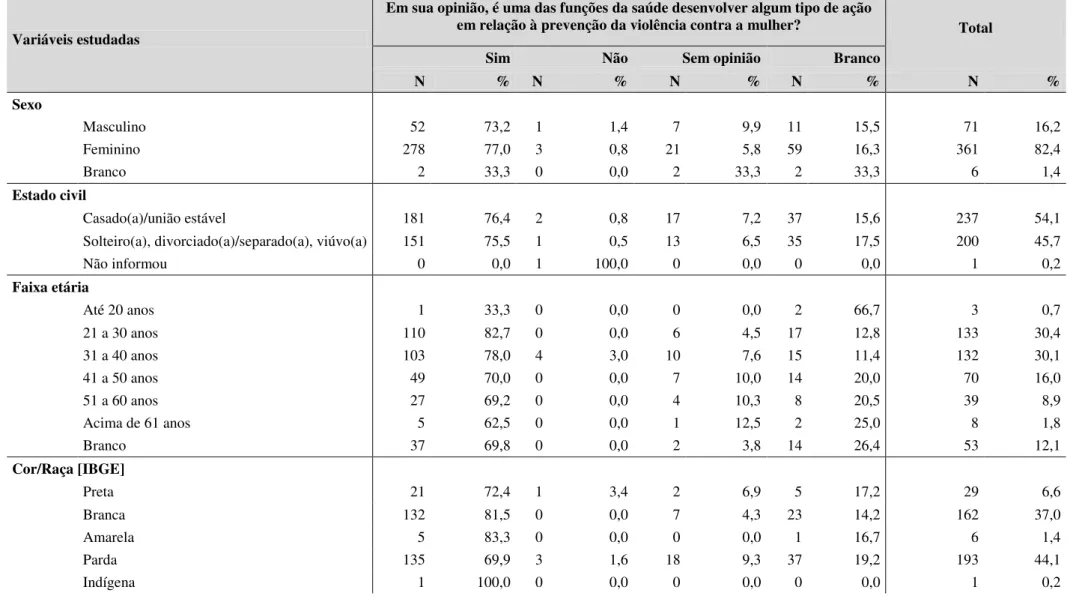 Tabela 3- Distribuição percentual das variáveis demográficas, segundo a opinião dos profissionais sobre o papel do setor saúde na  prevenção da violência contra a mulher em 10 municípios brasileiros, 2016