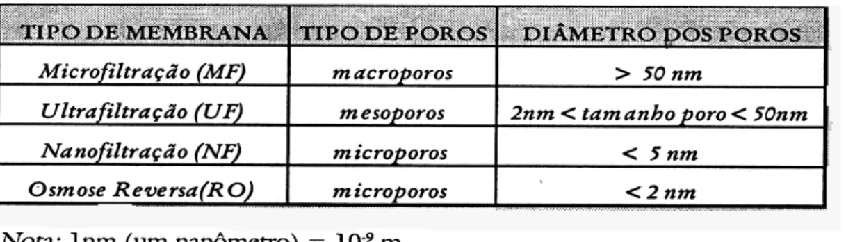 Figura 6 – Membranas de poliamida e acetato de celulose para o tratamento da água                                     Fonte: TOMAZ, 2001, p