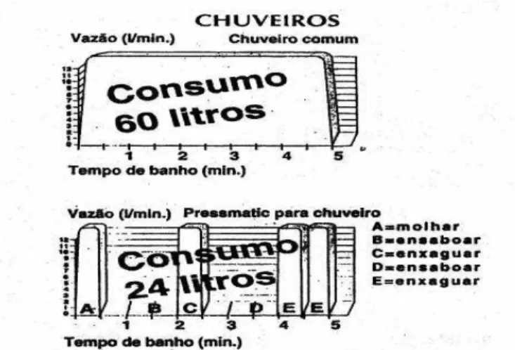 Figura 16 – Comparação entre chuveiros comum e por acionamento hidromecânico                                                         Fonte: COELHO, 2001, p