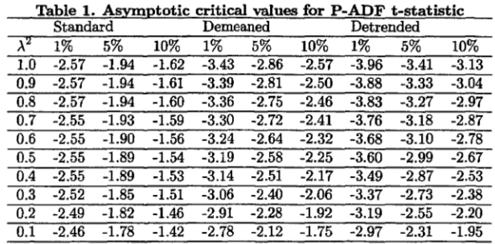 Table 1.  Asvmototic criticaI values for  P-ADF  t-statistic 