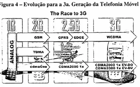 Figura 4 - Evolução para a 3a. Geração da Telefonia Móvel